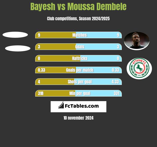 Bayesh vs Moussa Dembele h2h player stats