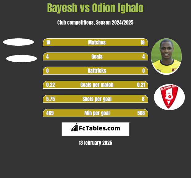 Bayesh vs Odion Ighalo h2h player stats