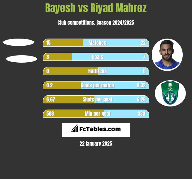 Bayesh vs Riyad Mahrez h2h player stats