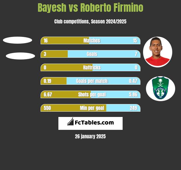 Bayesh vs Roberto Firmino h2h player stats