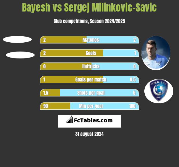 Bayesh vs Sergej Milinkovic-Savic h2h player stats