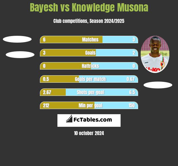 Bayesh vs Knowledge Musona h2h player stats