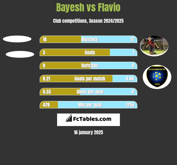 Bayesh vs Flavio h2h player stats