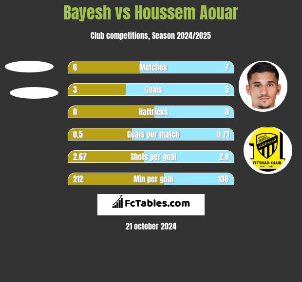 Bayesh vs Houssem Aouar h2h player stats