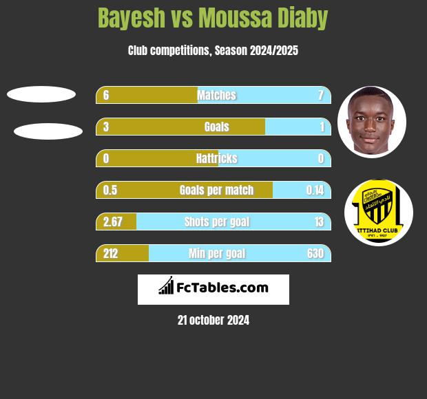 Bayesh vs Moussa Diaby h2h player stats