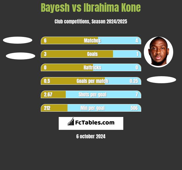 Bayesh vs Ibrahima Kone h2h player stats