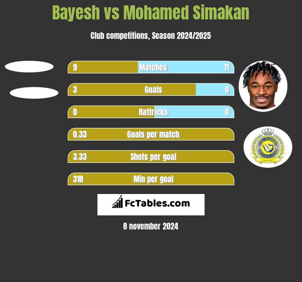 Bayesh vs Mohamed Simakan h2h player stats