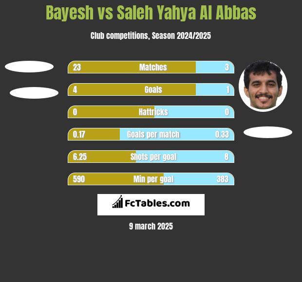 Bayesh vs Saleh Yahya Al Abbas h2h player stats