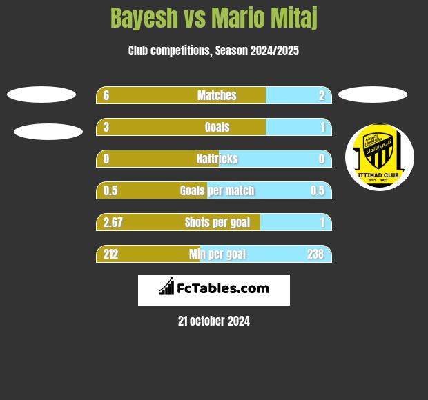 Bayesh vs Mario Mitaj h2h player stats