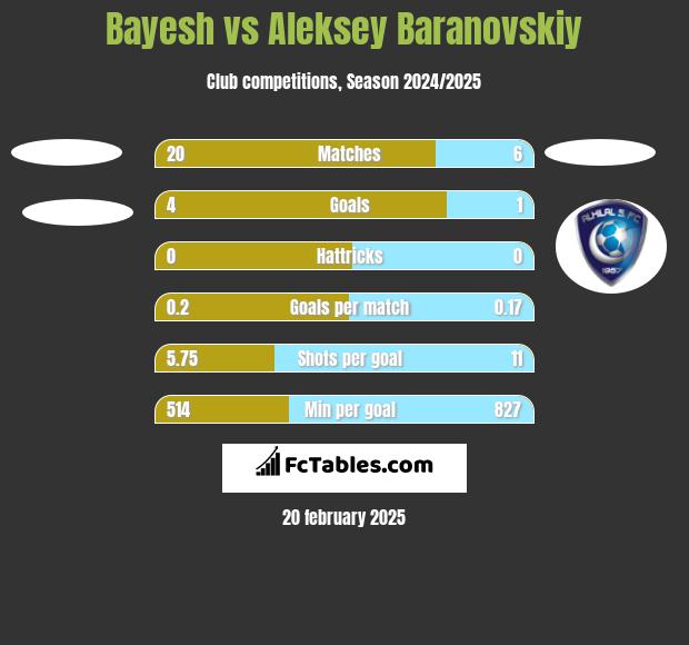 Bayesh vs Aleksey Baranovskiy h2h player stats