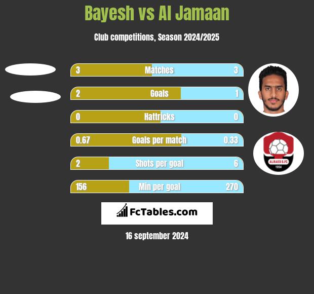 Bayesh vs Al Jamaan h2h player stats