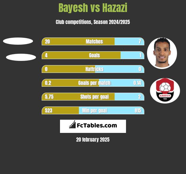 Bayesh vs Hazazi h2h player stats