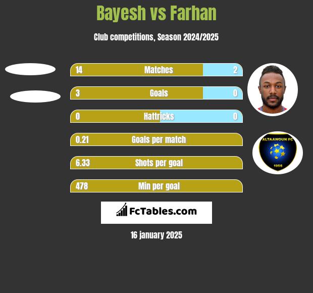 Bayesh vs Farhan h2h player stats