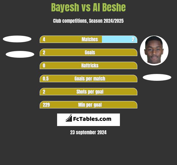 Bayesh vs Al Beshe h2h player stats