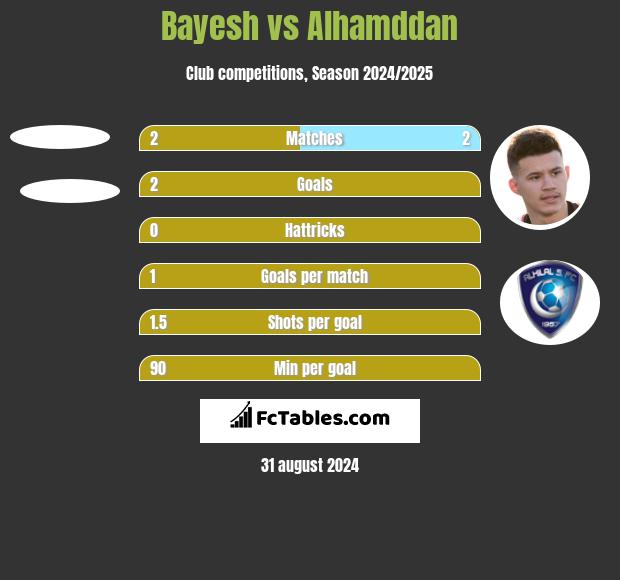 Bayesh vs Alhamddan h2h player stats