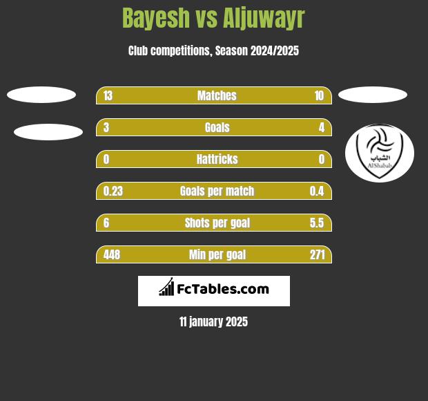 Bayesh vs Aljuwayr h2h player stats