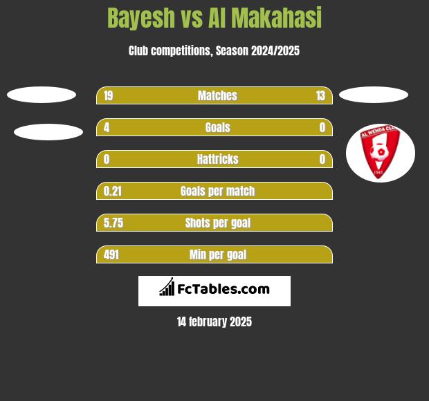 Bayesh vs Al Makahasi h2h player stats