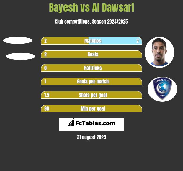 Bayesh vs Al Dawsari h2h player stats