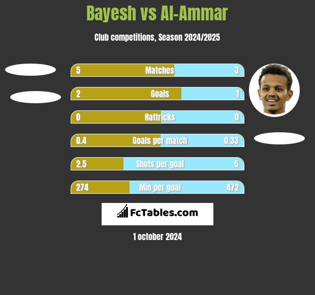 Bayesh vs Al-Ammar h2h player stats