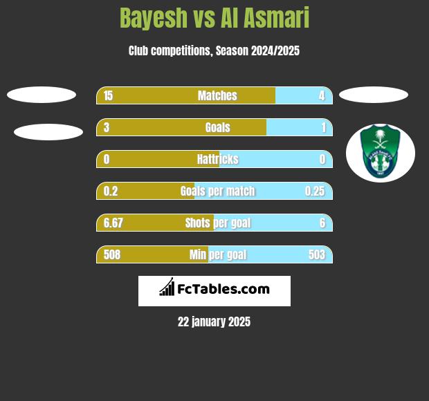 Bayesh vs Al Asmari h2h player stats