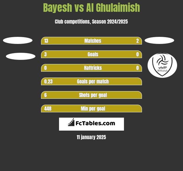 Bayesh vs Al Ghulaimish h2h player stats