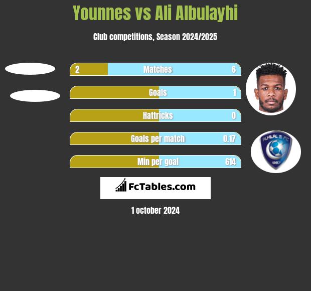 Younnes vs Ali Albulayhi h2h player stats