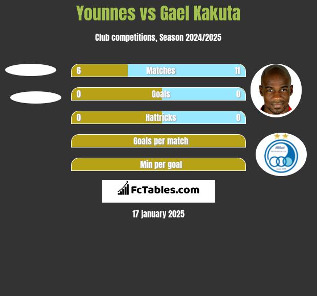 Younnes vs Gael Kakuta h2h player stats