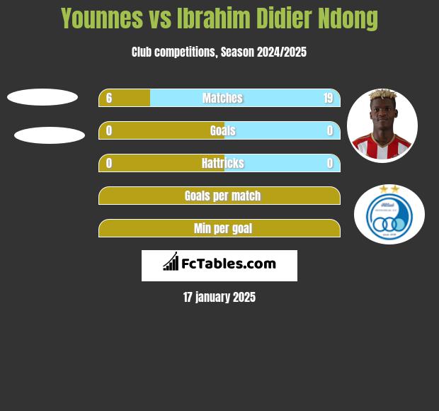 Younnes vs Ibrahim Didier Ndong h2h player stats