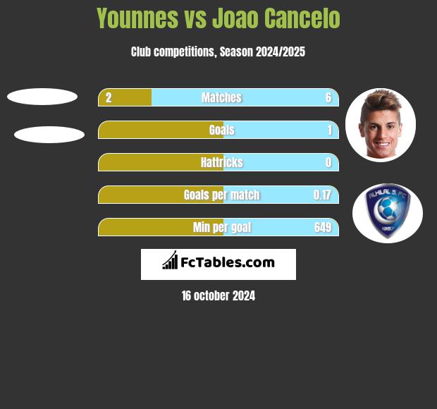 Younnes vs Joao Cancelo h2h player stats