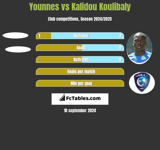 Younnes vs Kalidou Koulibaly h2h player stats