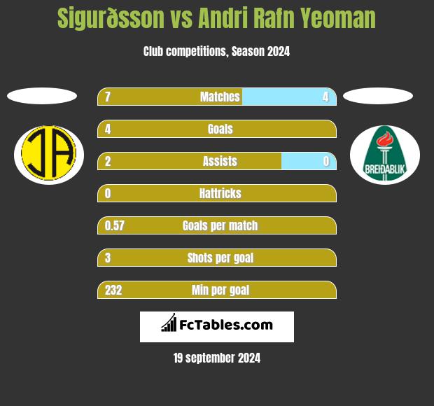 Sigurðsson vs Andri Rafn Yeoman h2h player stats