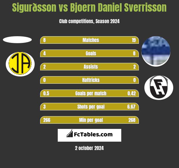 Sigurðsson vs Bjoern Daniel Sverrisson h2h player stats