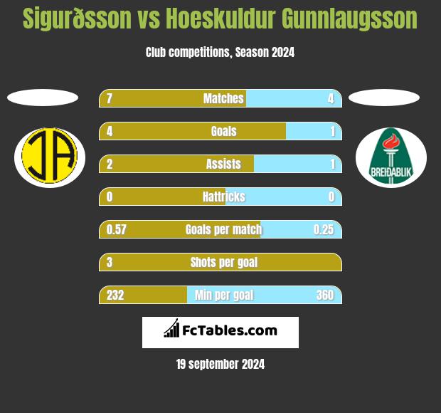 Sigurðsson vs Hoeskuldur Gunnlaugsson h2h player stats