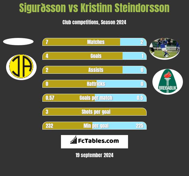 Sigurðsson vs Kristinn Steindorsson h2h player stats