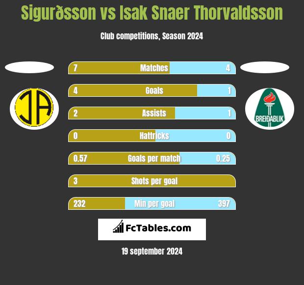 Sigurðsson vs Isak Snaer Thorvaldsson h2h player stats