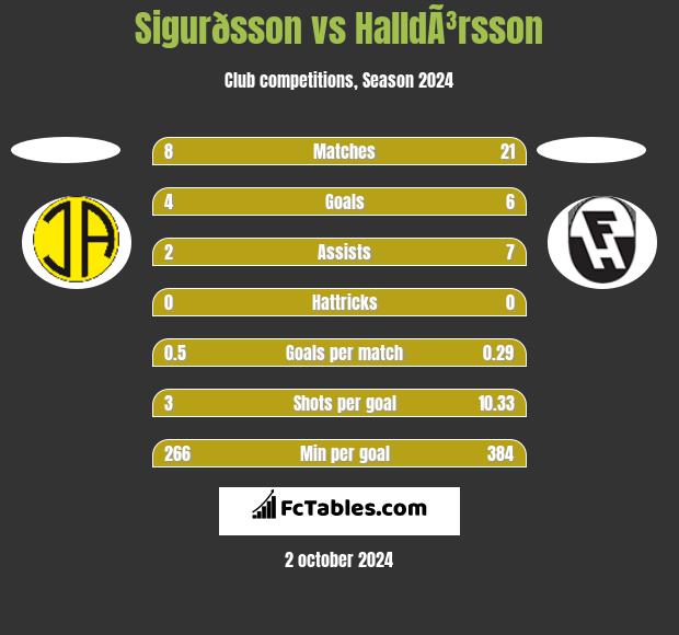 Sigurðsson vs HalldÃ³rsson h2h player stats