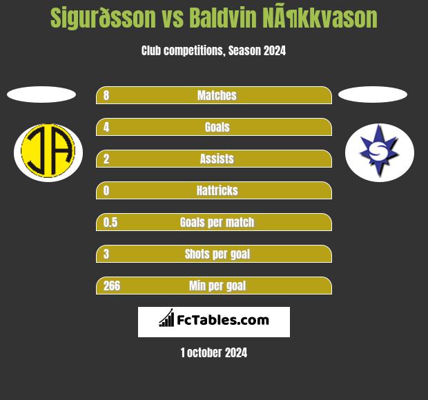 Sigurðsson vs Baldvin NÃ¶kkvason h2h player stats