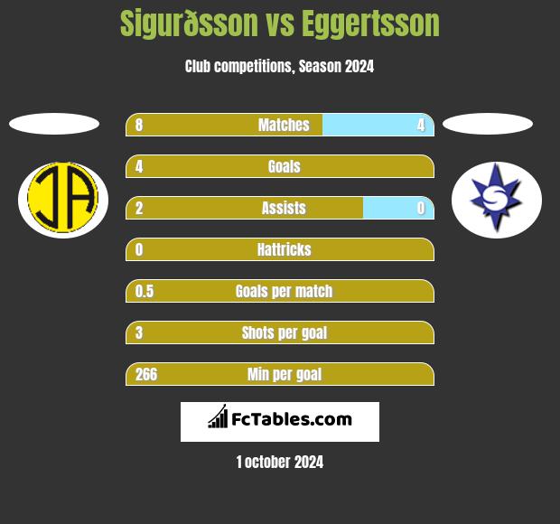 Sigurðsson vs Eggertsson h2h player stats