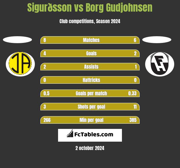 Sigurðsson vs Borg Gudjohnsen h2h player stats