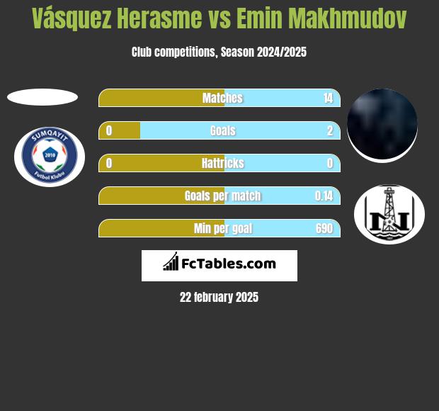 Vásquez Herasme vs Emin Makhmudov h2h player stats