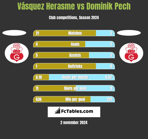 Vásquez Herasme vs Dominik Pech h2h player stats