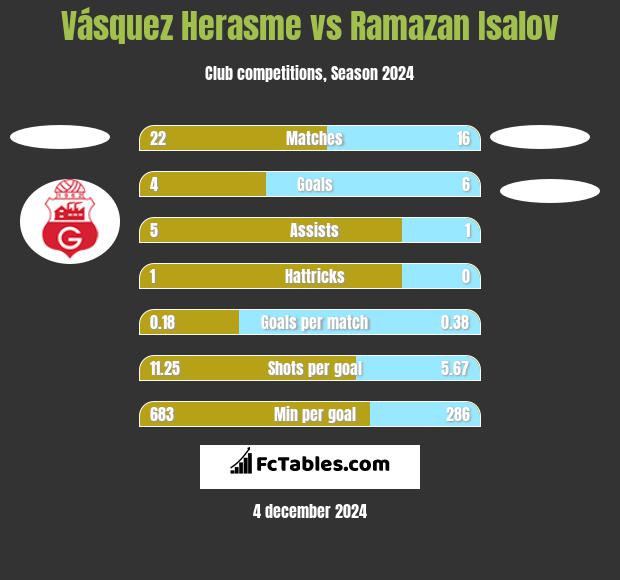 Vásquez Herasme vs Ramazan Isalov h2h player stats