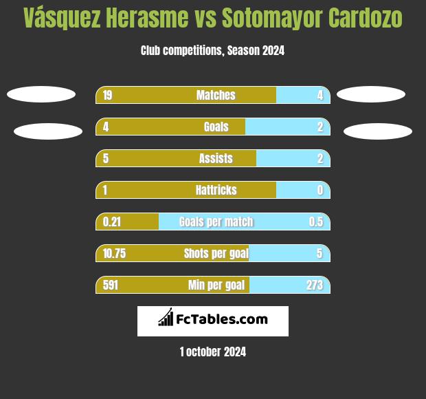 Vásquez Herasme vs Sotomayor Cardozo h2h player stats