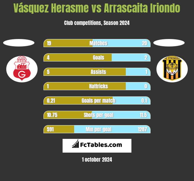 Vásquez Herasme vs Arrascaita Iriondo h2h player stats