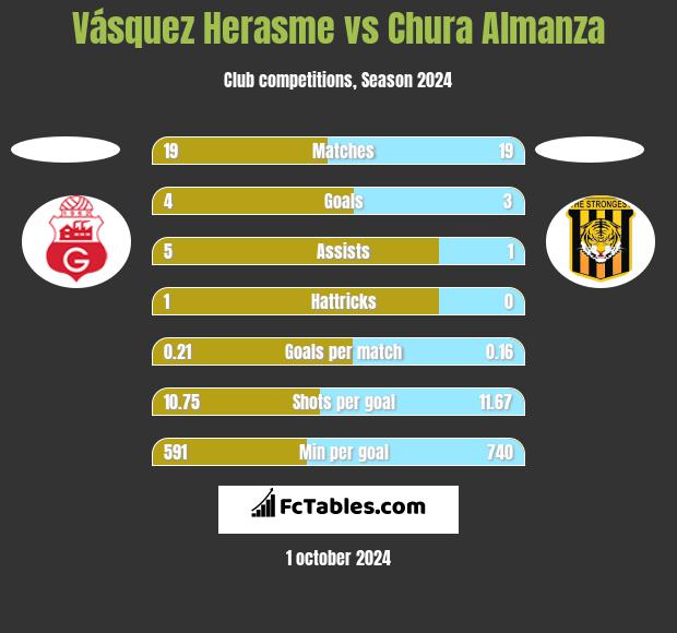 Vásquez Herasme vs Chura Almanza h2h player stats