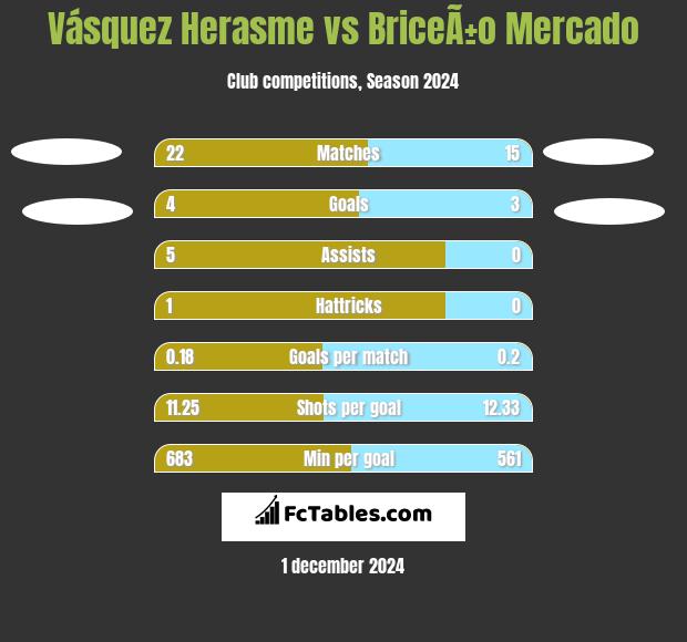 Vásquez Herasme vs BriceÃ±o Mercado h2h player stats