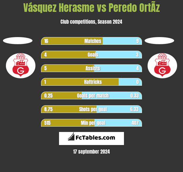 Vásquez Herasme vs Peredo OrtÃ­z h2h player stats