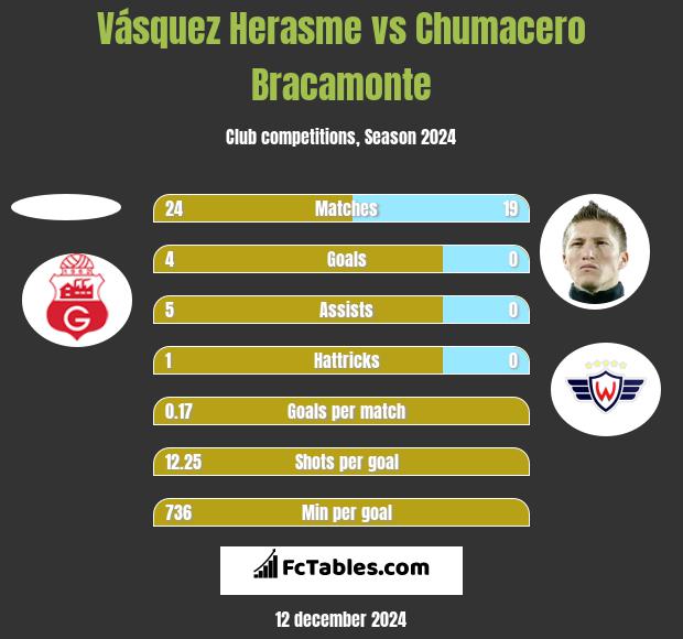 Vásquez Herasme vs Chumacero Bracamonte h2h player stats