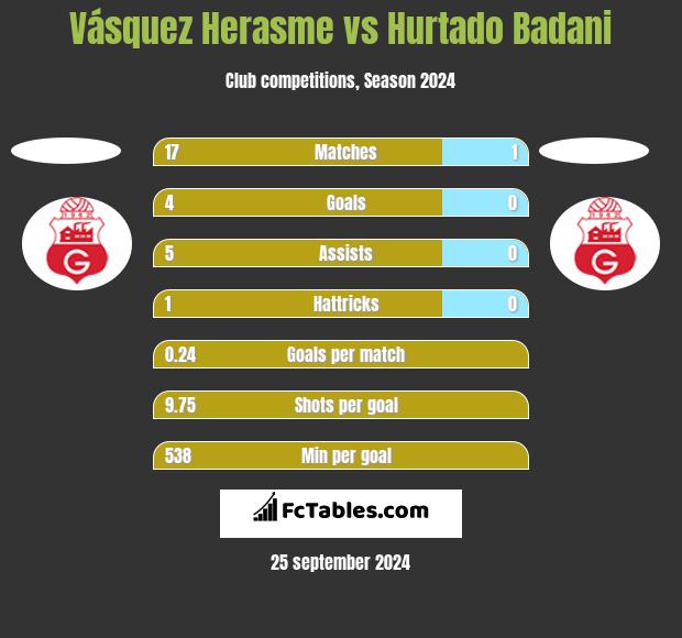 Vásquez Herasme vs Hurtado Badani h2h player stats