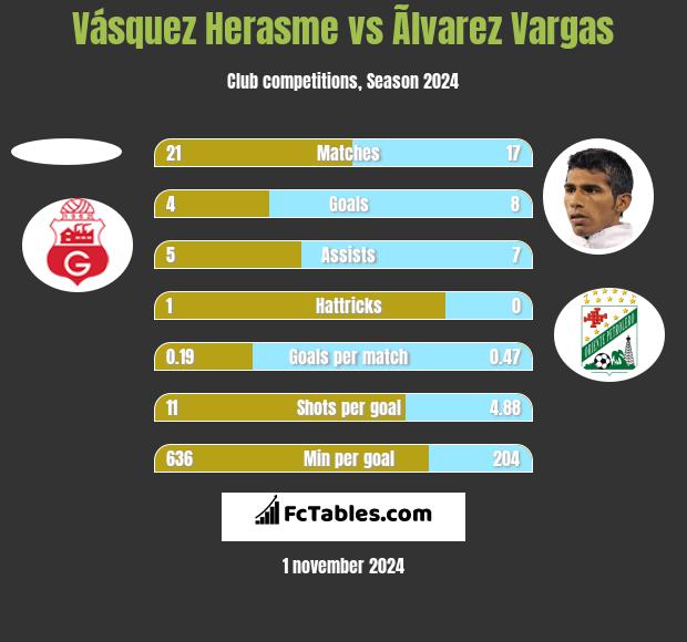 Vásquez Herasme vs Ãlvarez Vargas h2h player stats